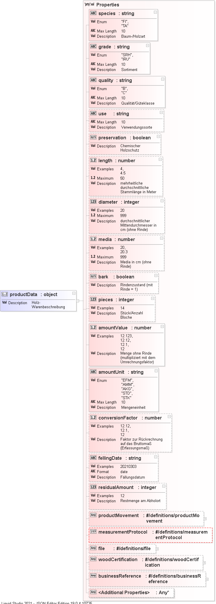 JSON Schema Diagram of /definitions/productData