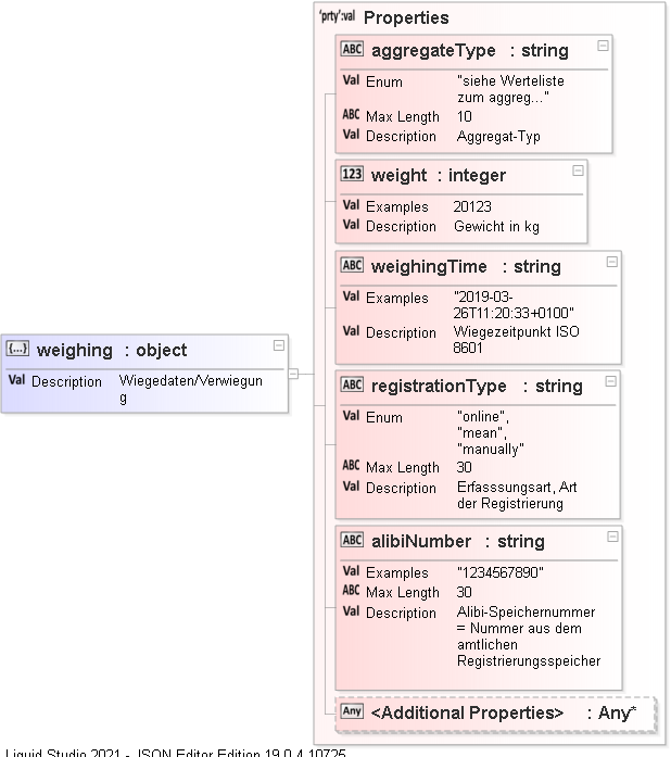 JSON Schema Diagram of /definitions/weighing