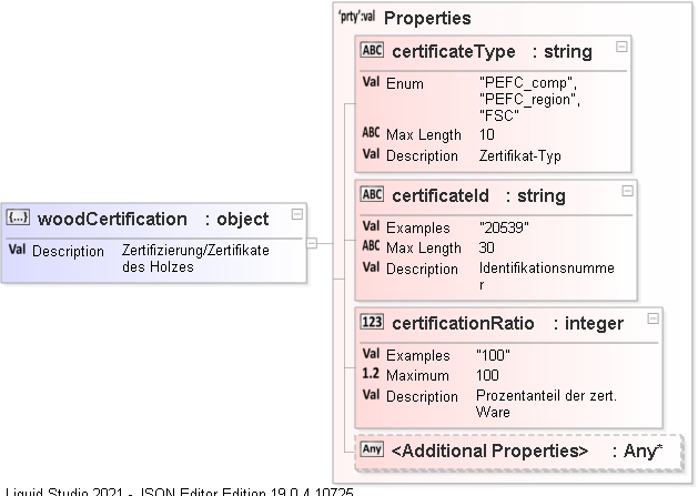 JSON Schema Diagram of /definitions/woodCertification
