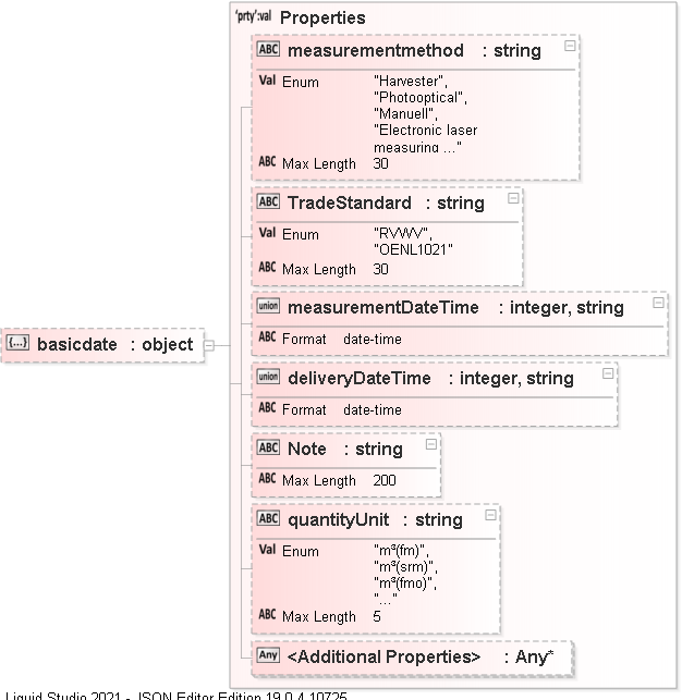 JSON Schema Diagram of /definitions/DRMDAT_MP/properties/basicdate