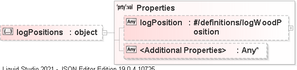 JSON Schema Diagram of /definitions/DRMDAT_MP/properties/logPositions