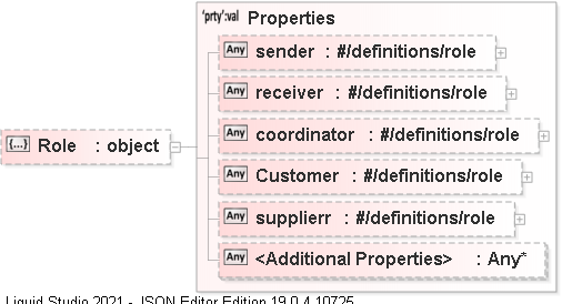 JSON Schema Diagram of /definitions/DRMDAT_SR/properties/Role