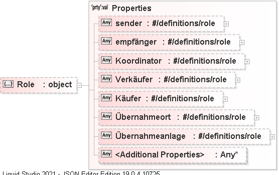 JSON Schema Diagram of /definitions/DRMDAT_TIN/properties/Role