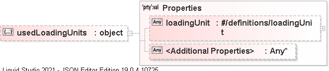 JSON Schema Diagram of /definitions/DRMDAT_MP/properties/usedLoadingUnits
