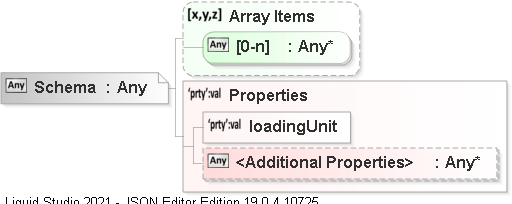 JSON Schema Diagram of /definitions/productMovement/oneOf[0]